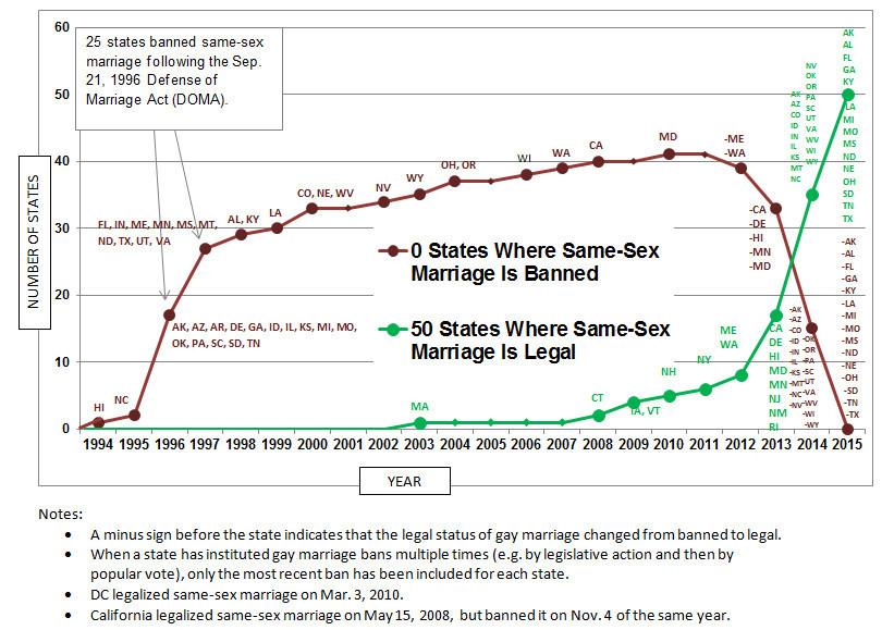 US States banned vs. accepted same-sex marriage, graph showing progress over the years